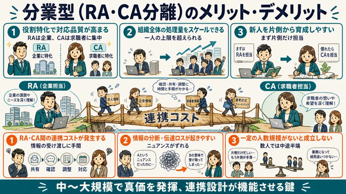 分業型のメリットとデメリットおよび連携コストを示した図