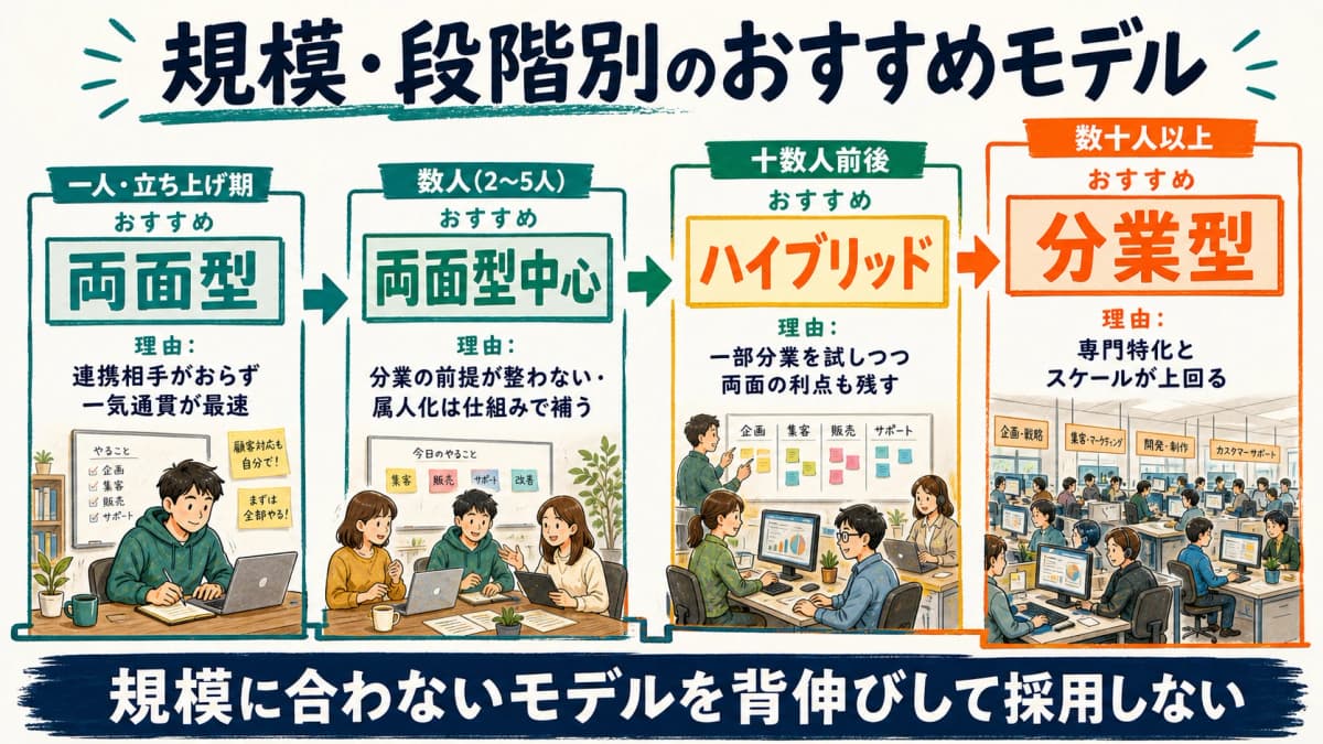 規模と成長段階ごとのおすすめモデルを示したマトリクス表
