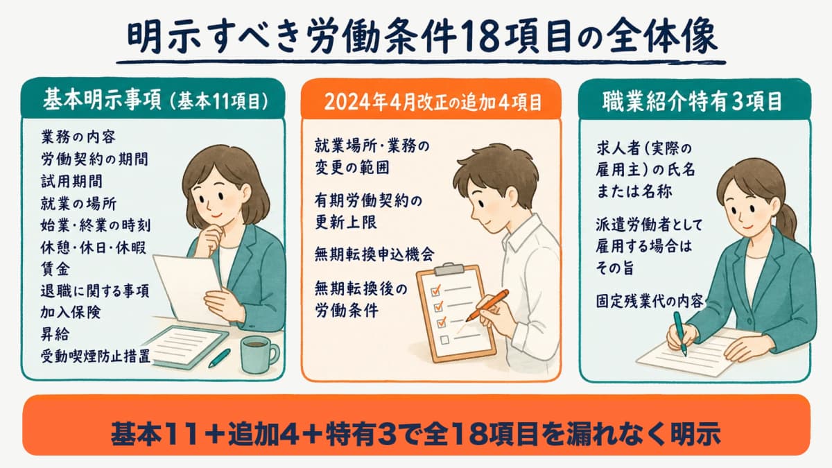 職業紹介で明示すべき労働条件18項目を基本・2024年追加・職業紹介特有に分類した図