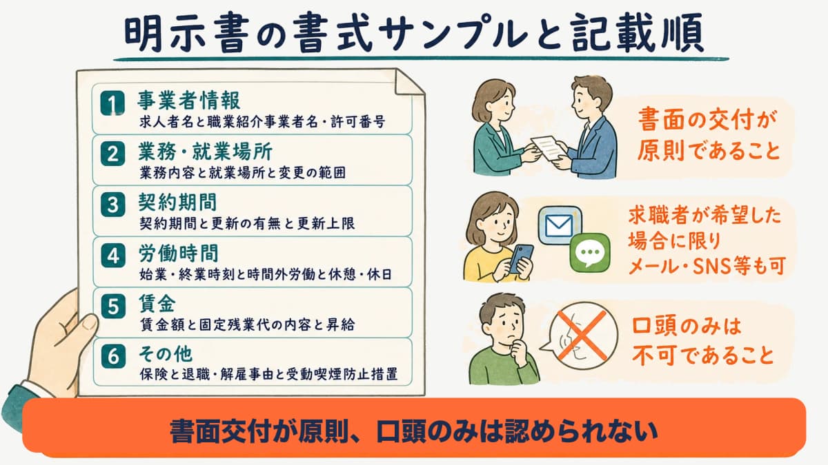 労働条件等明示書の記載順と書面・メール等の明示方法を示した書式サンプルの図