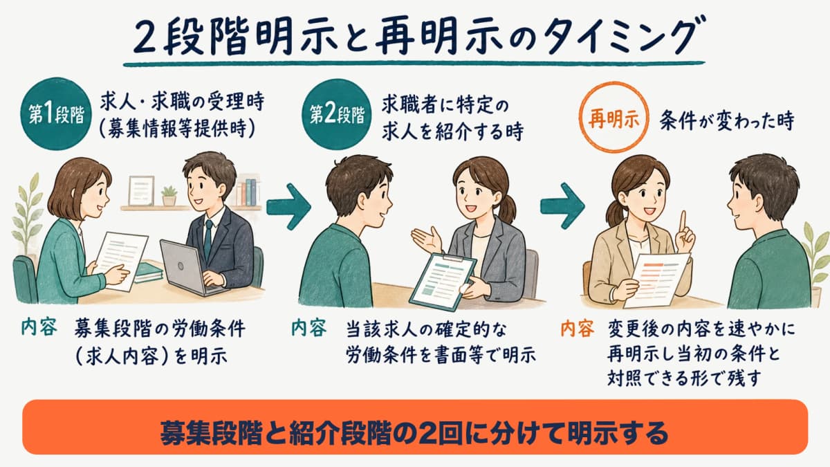 求人受理時と職業紹介時の2段階明示と再明示のタイミングを示す実務フロー図