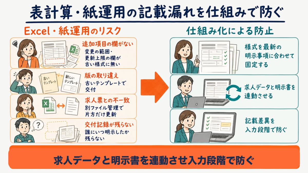 Excel・紙運用で起きやすい明示書の記載漏れと仕組み化による防止を示した図