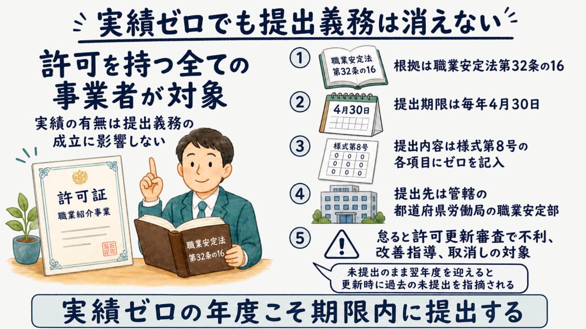 実績ゼロでも提出必須な理由