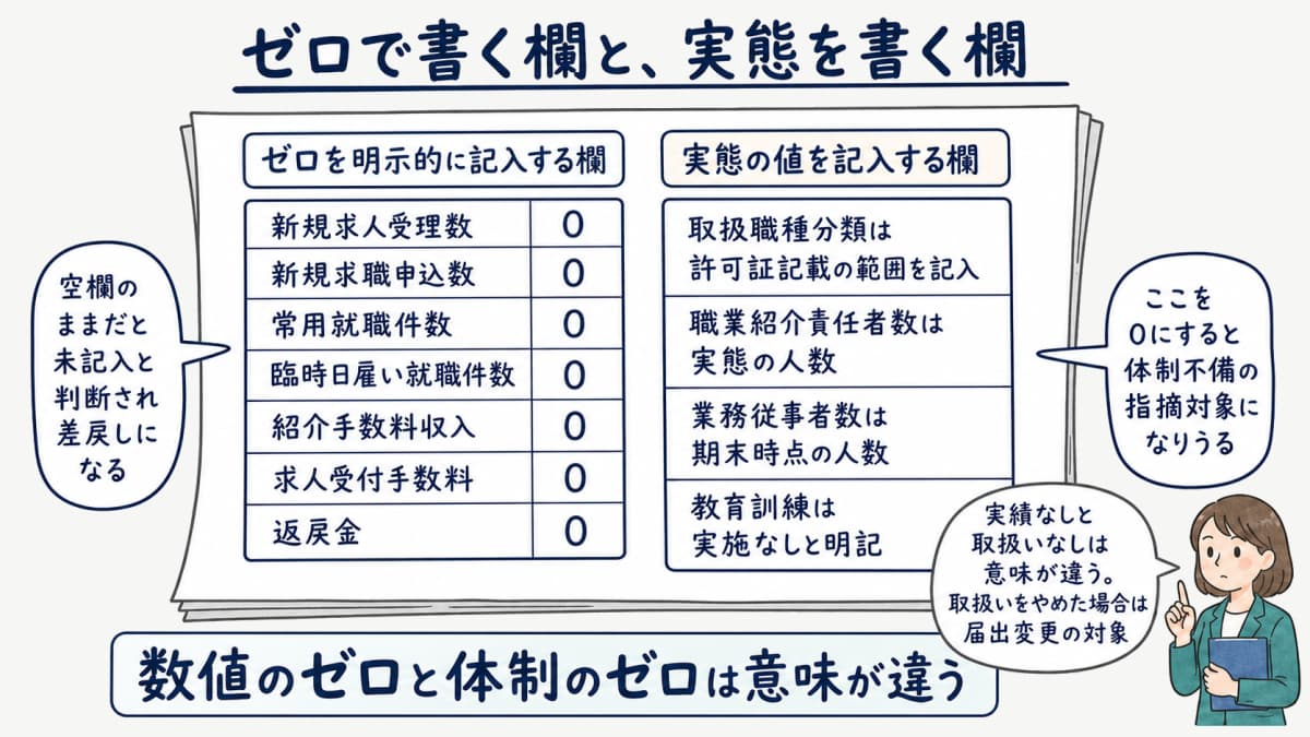 実績ゼロの場合の記入方法