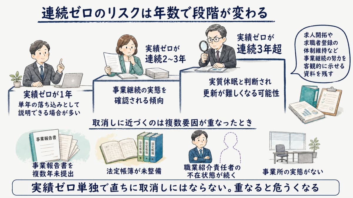 連続ゼロのリスク段階