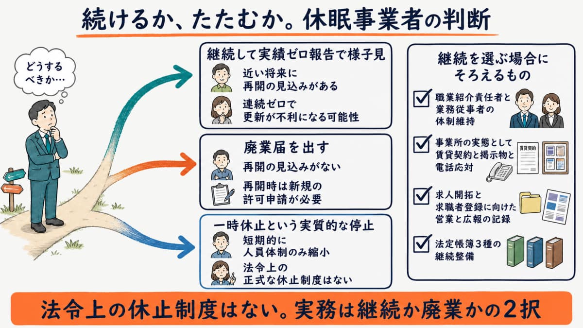 休眠継続か廃業届かの判断フロー