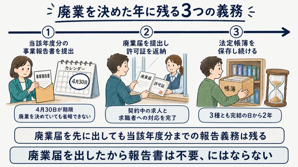 廃業を決めた年の提出順序