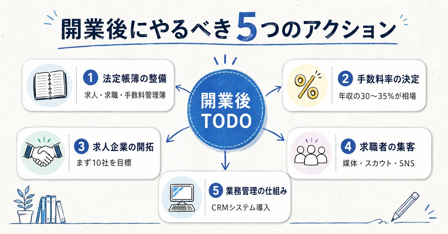 開業後にやるべき5つのアクション