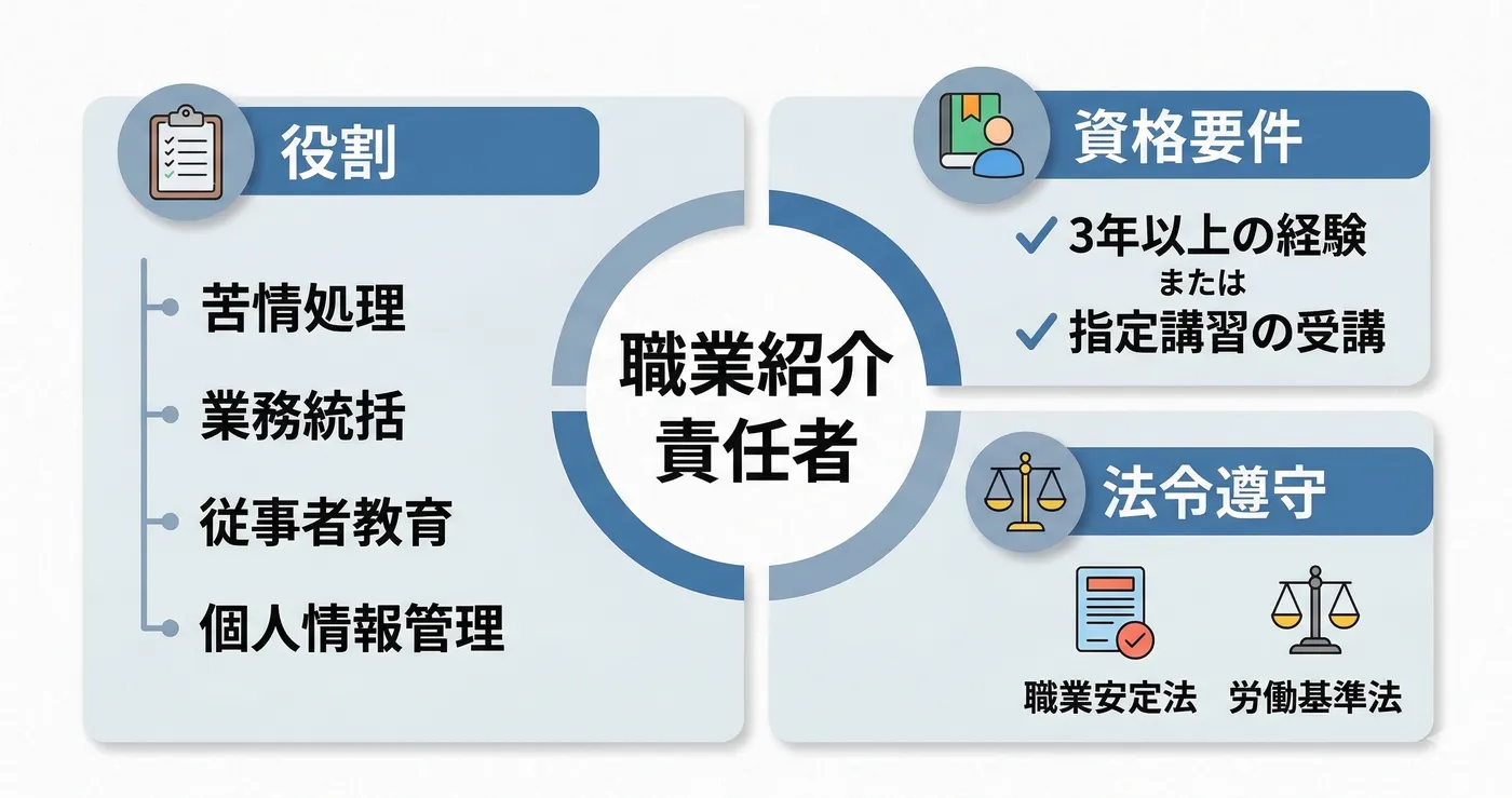 職業紹介責任者の役割・要件・手続きの全体像