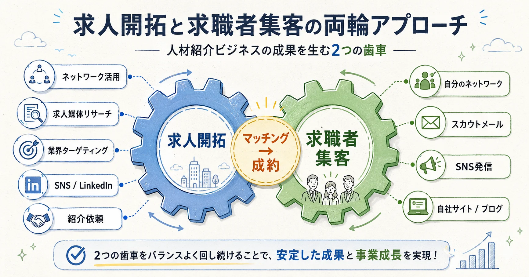 求人開拓と求職者集客の両輪アプローチ