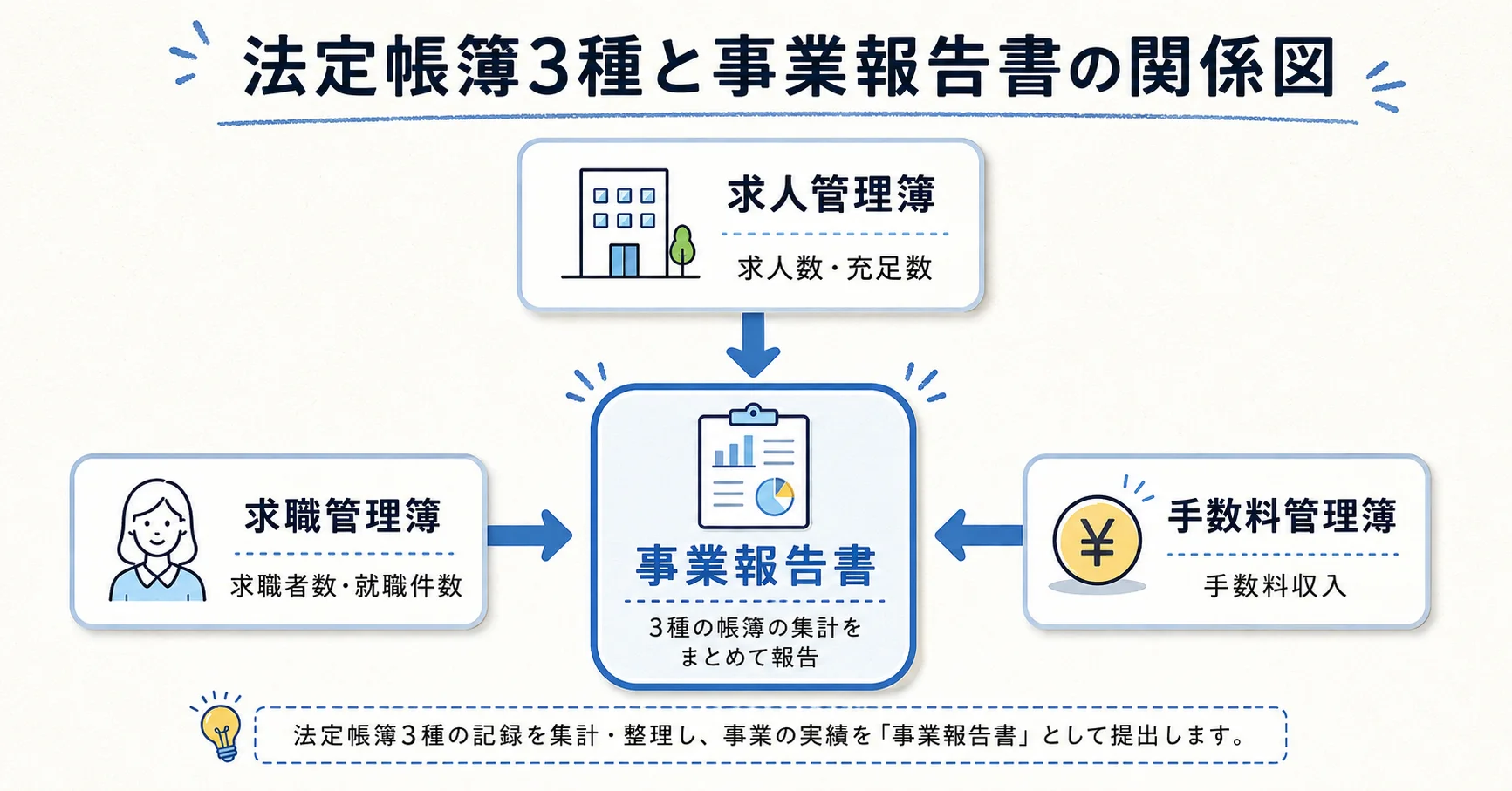 法定帳簿3種類の全体像と関係性