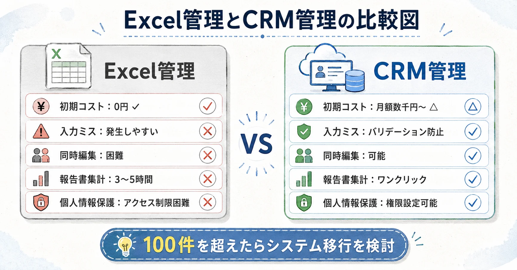 Excel管理とCRM管理の比較図