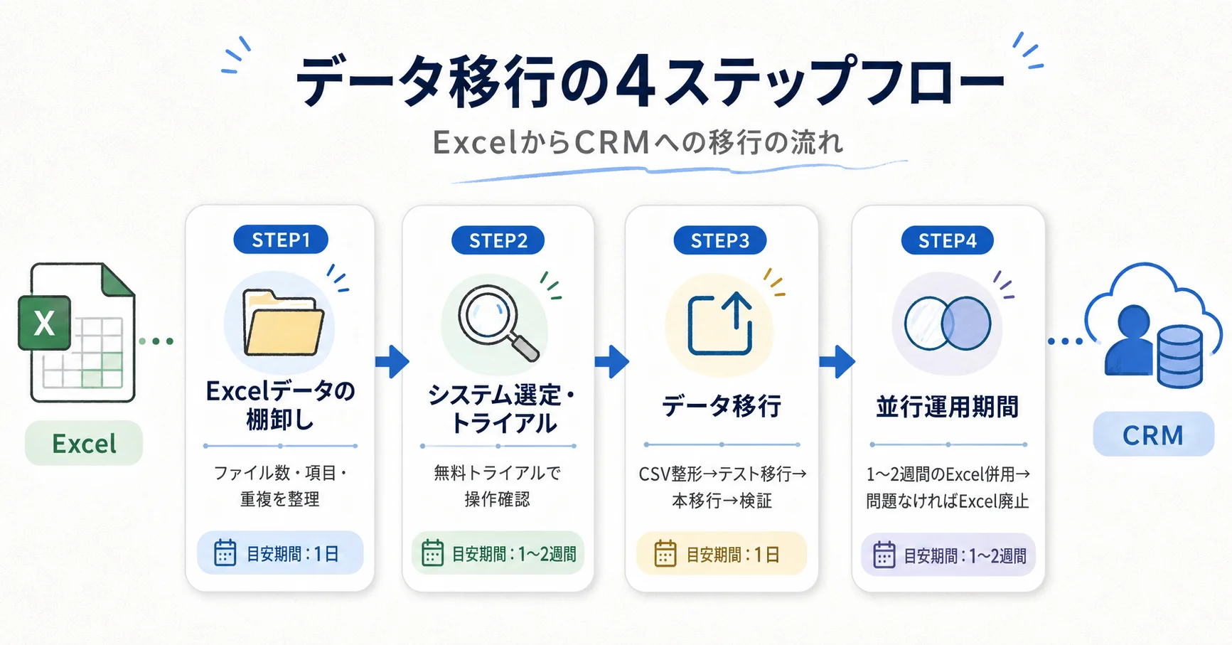 データ移行の4ステップフロー