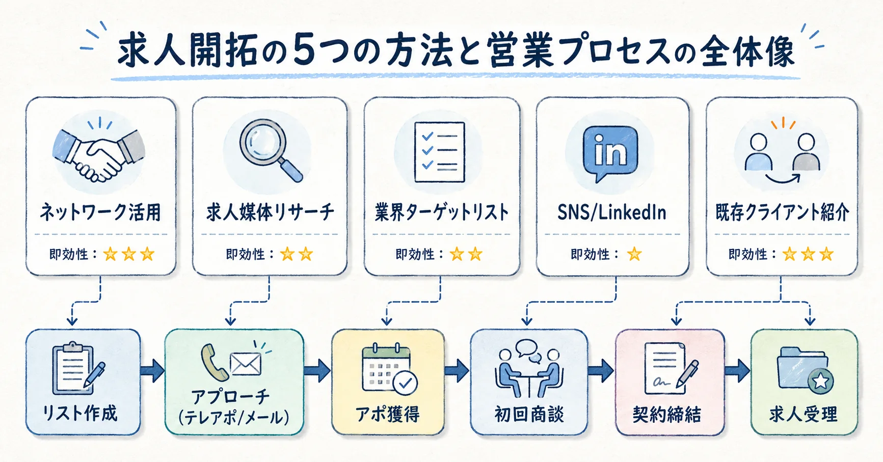 求人開拓の5つの方法と営業プロセスの全体像