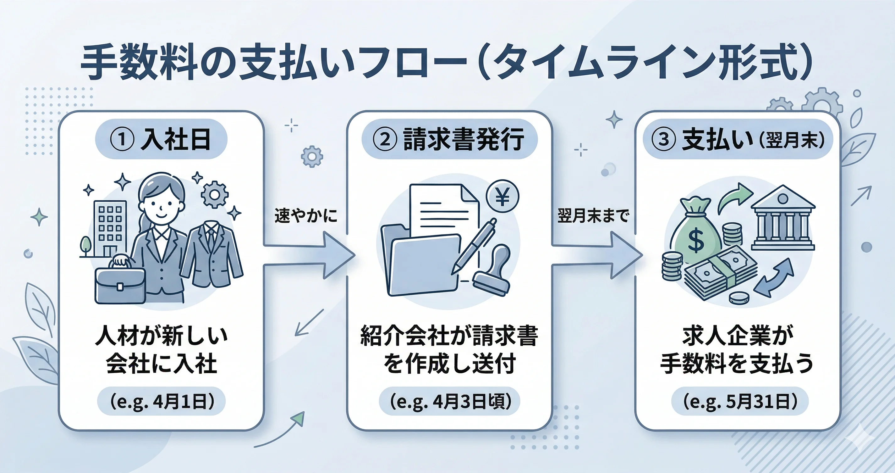 手数料の支払いフロー(成約→請求→入金のタイムライン)