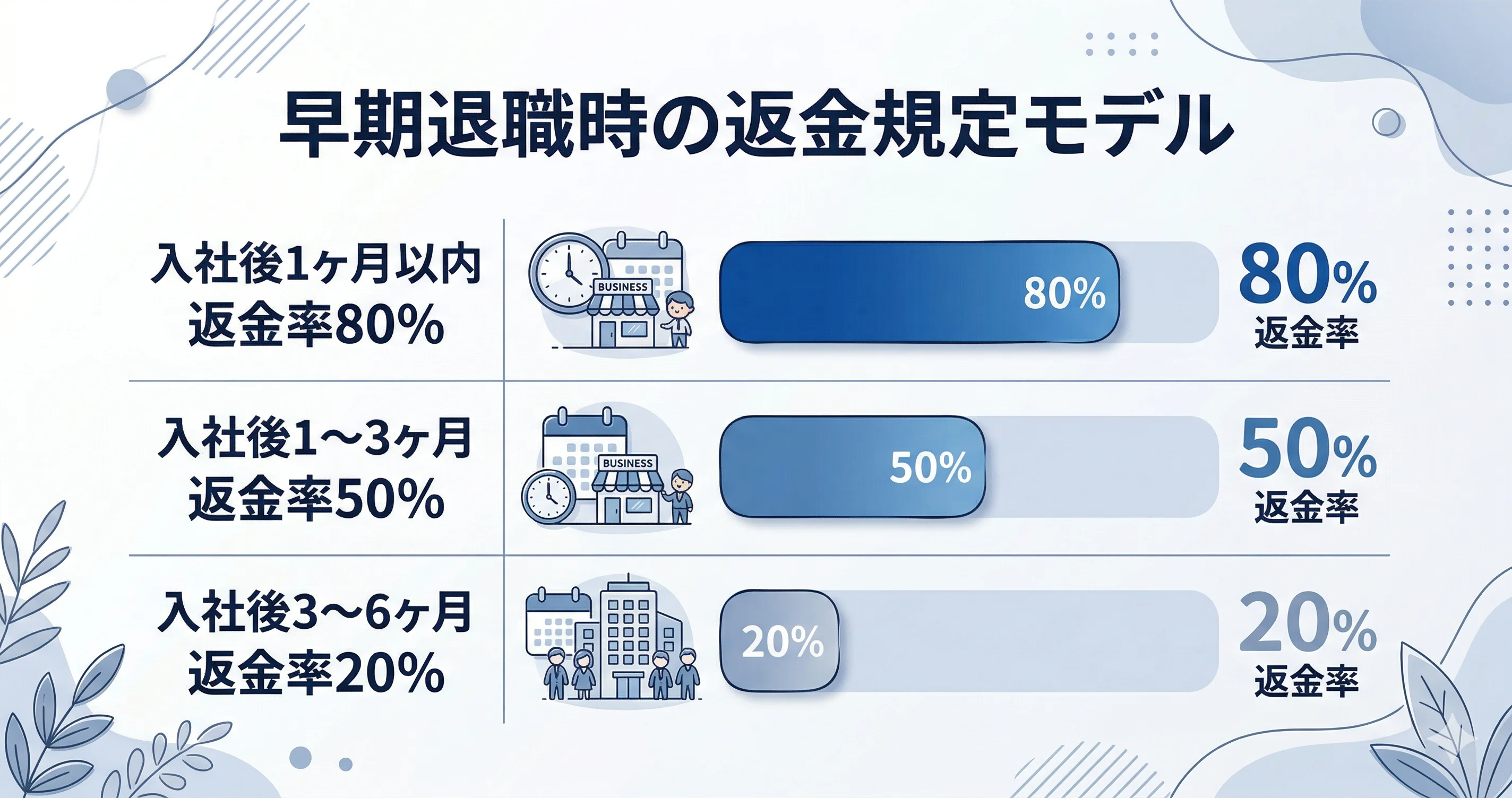 退職時期別の返金率テーブル