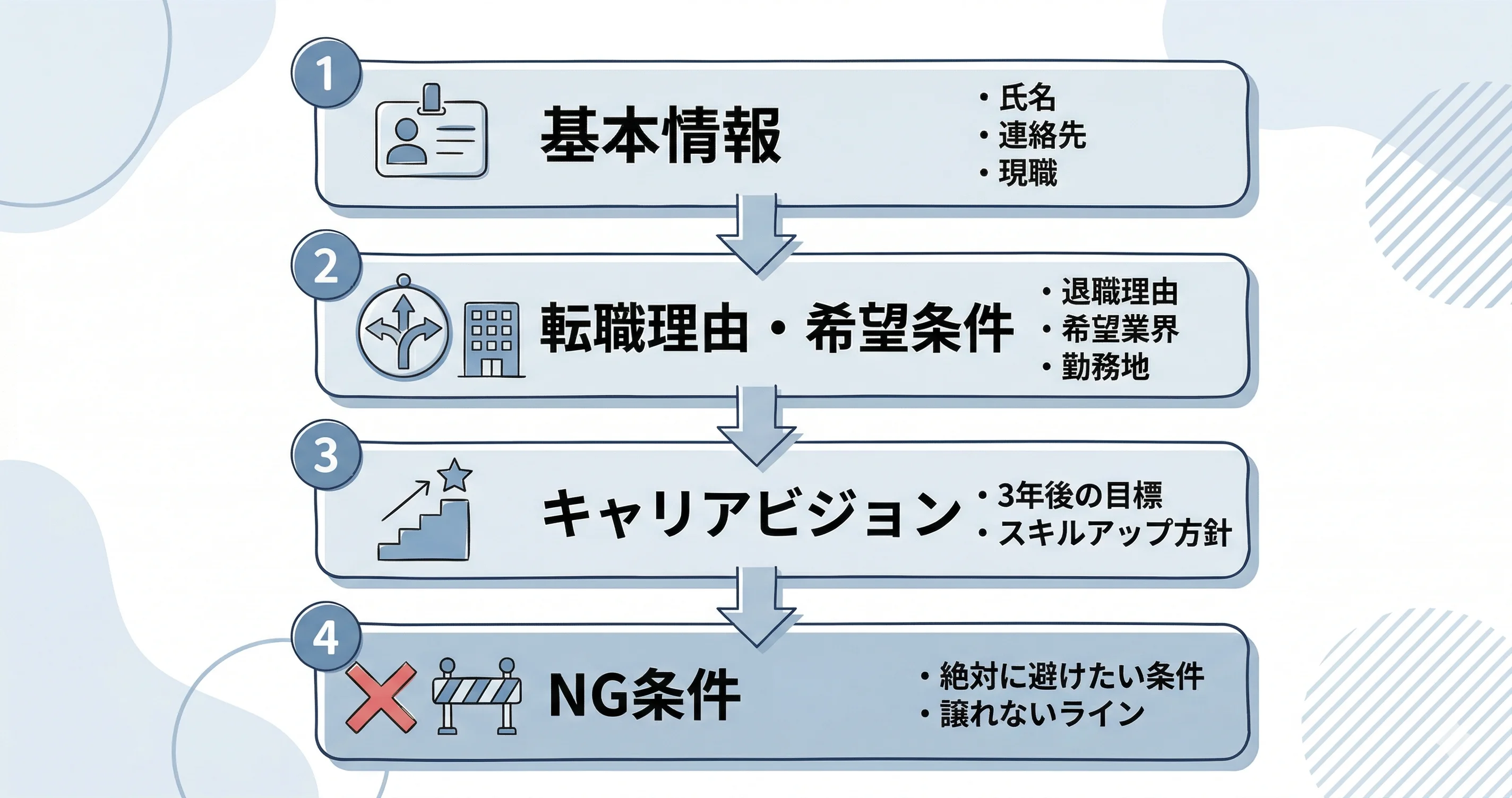 ヒアリングシートの4セクション構成