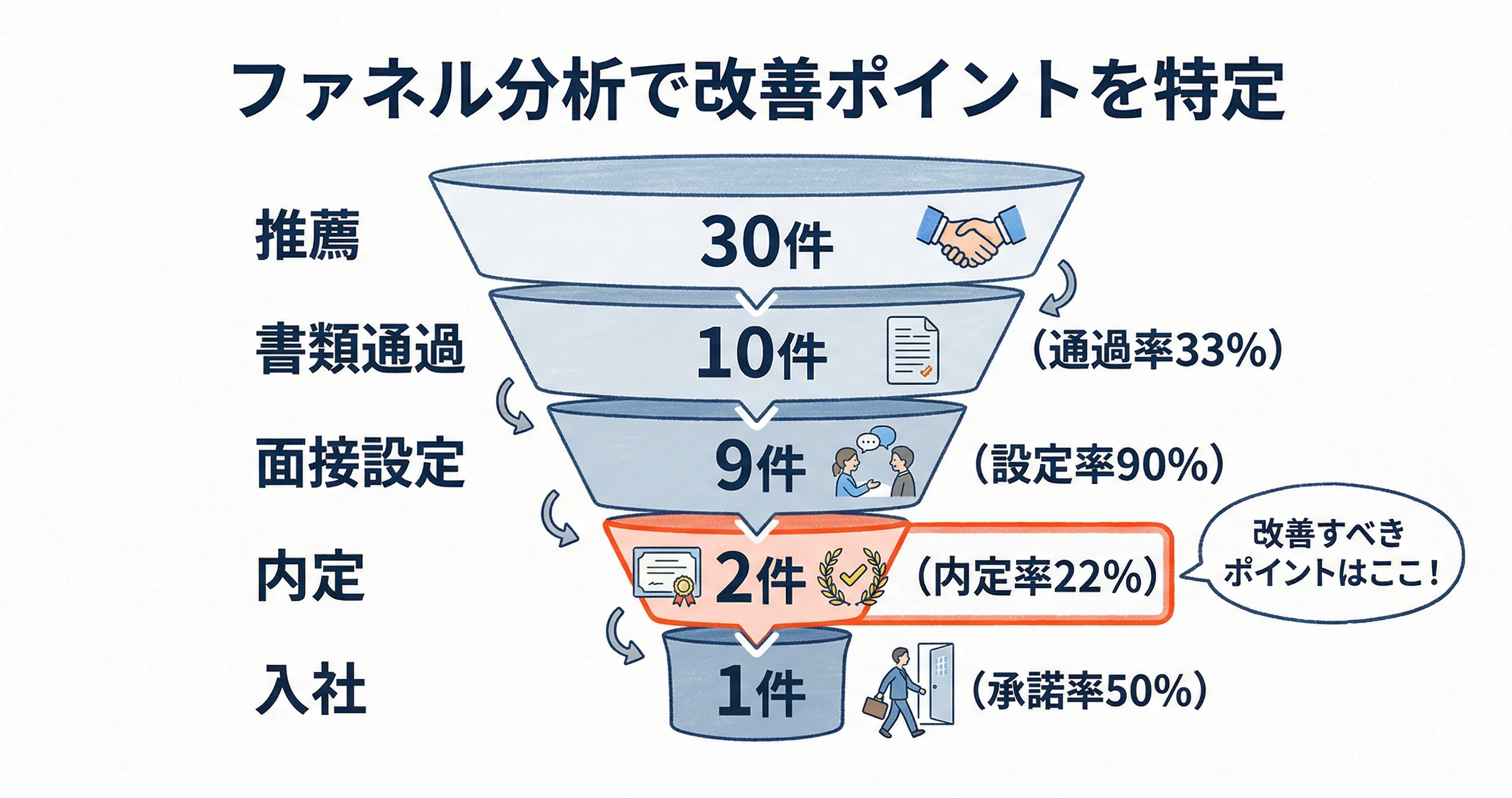 ファネル分析の例(各ステップの通過率とボトルネック特定)