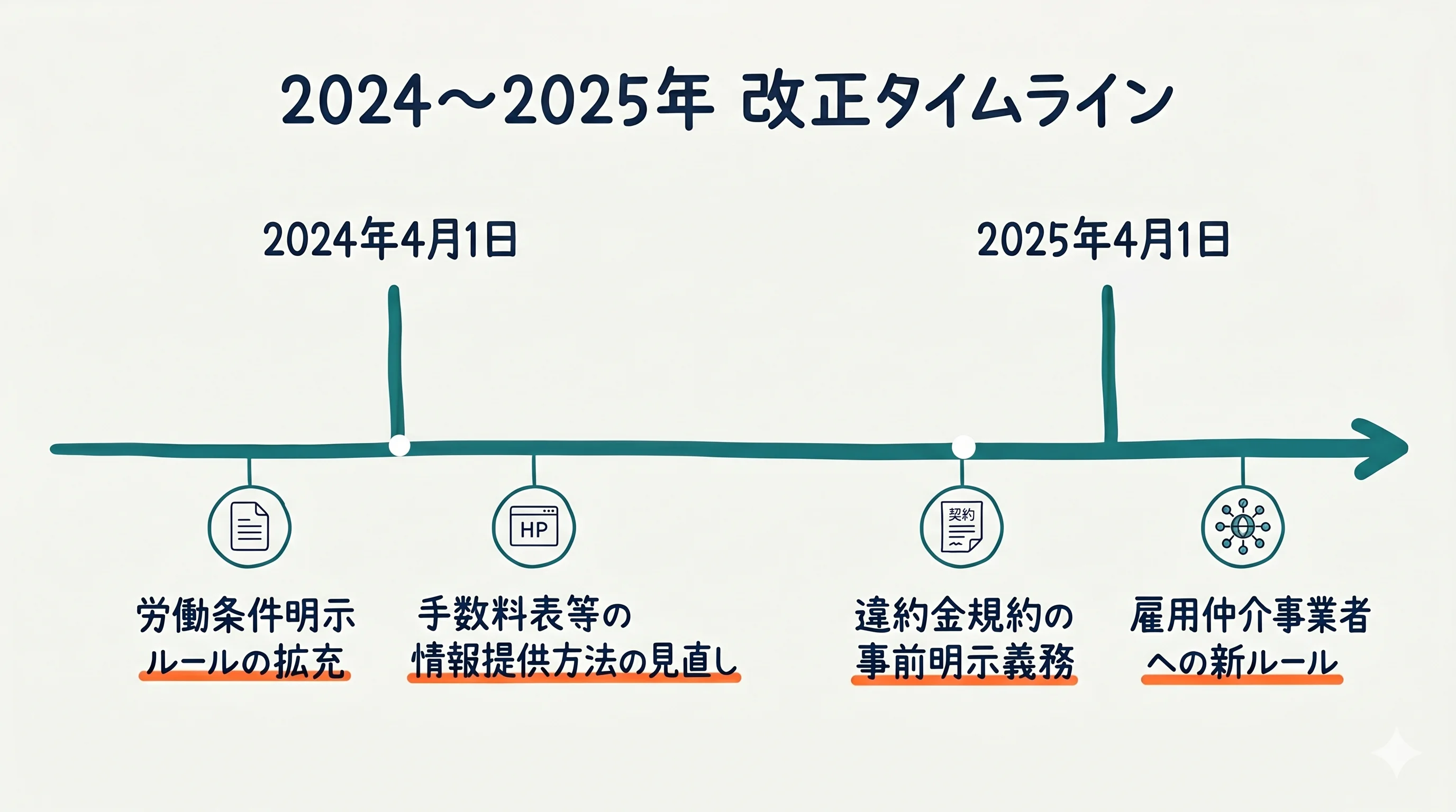 2024年4月・2025年4月の人材紹介関連法改正タイムライン