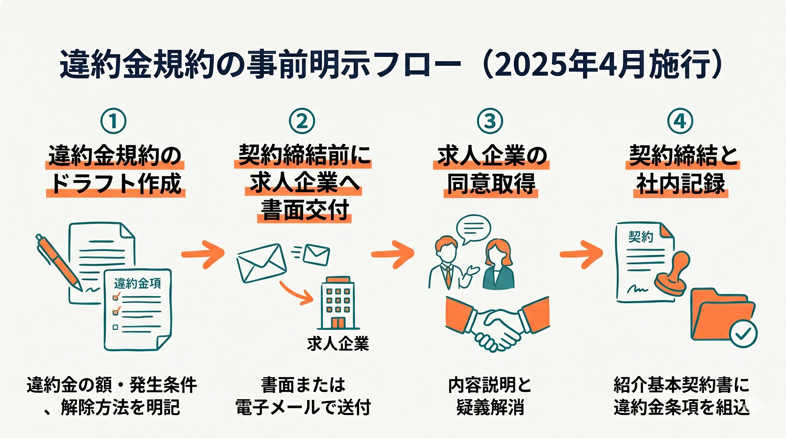2025年4月改正 違約金規約の事前明示フロー