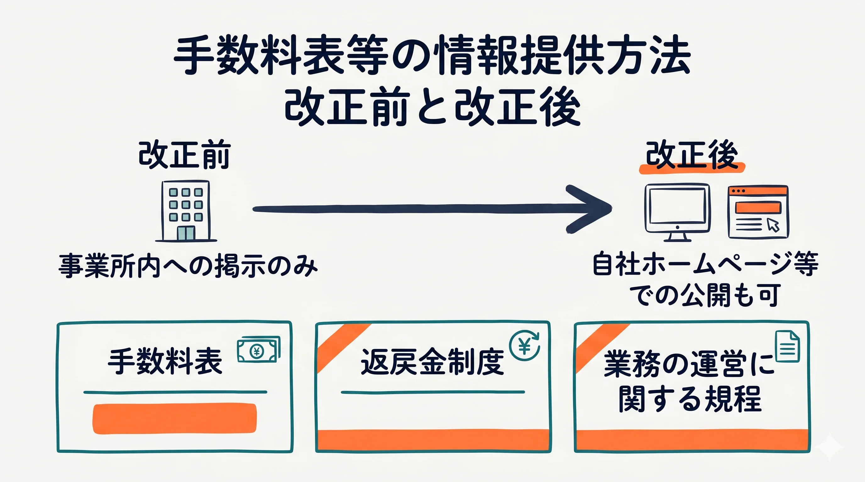 手数料表の情報提供方法 改正前と改正後の比較