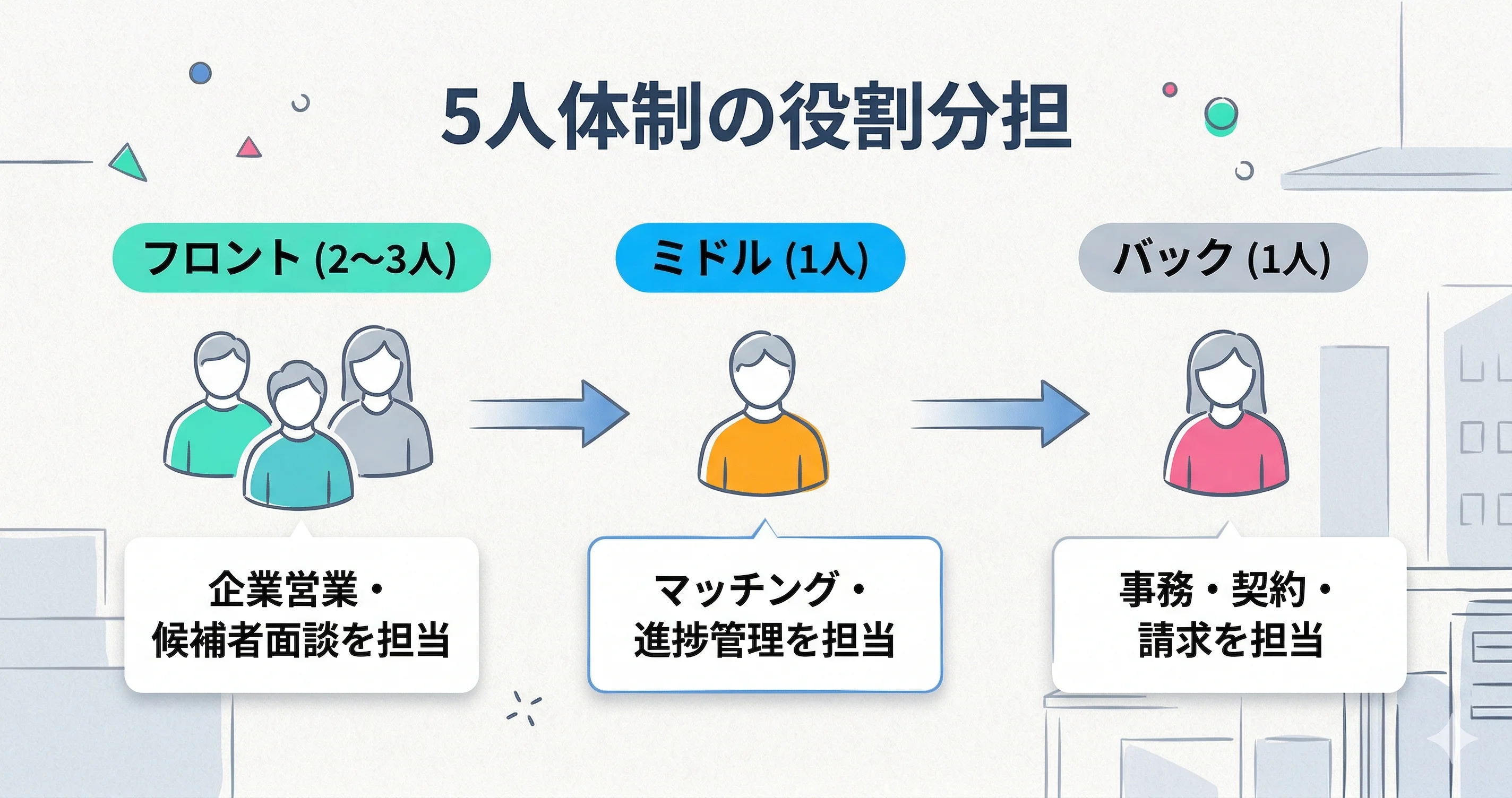 5人体制の役割分担(フロント・ミドル・バック)