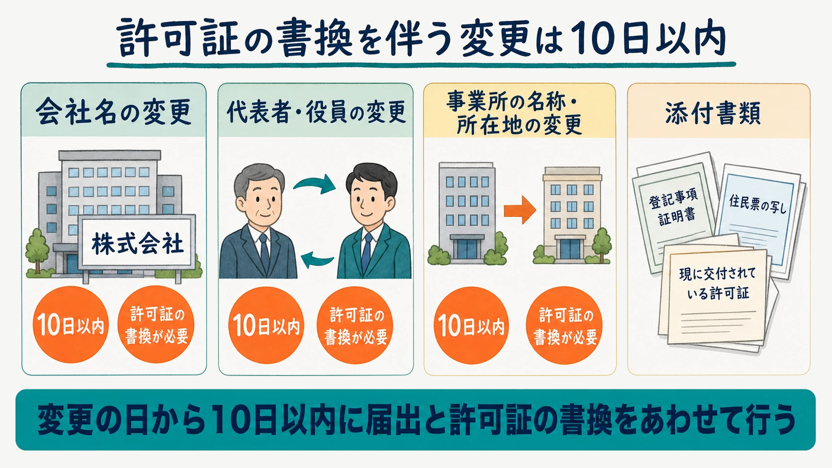 許可証の書換交付を要する変更事由と10日以内の届出期限をまとめた図解