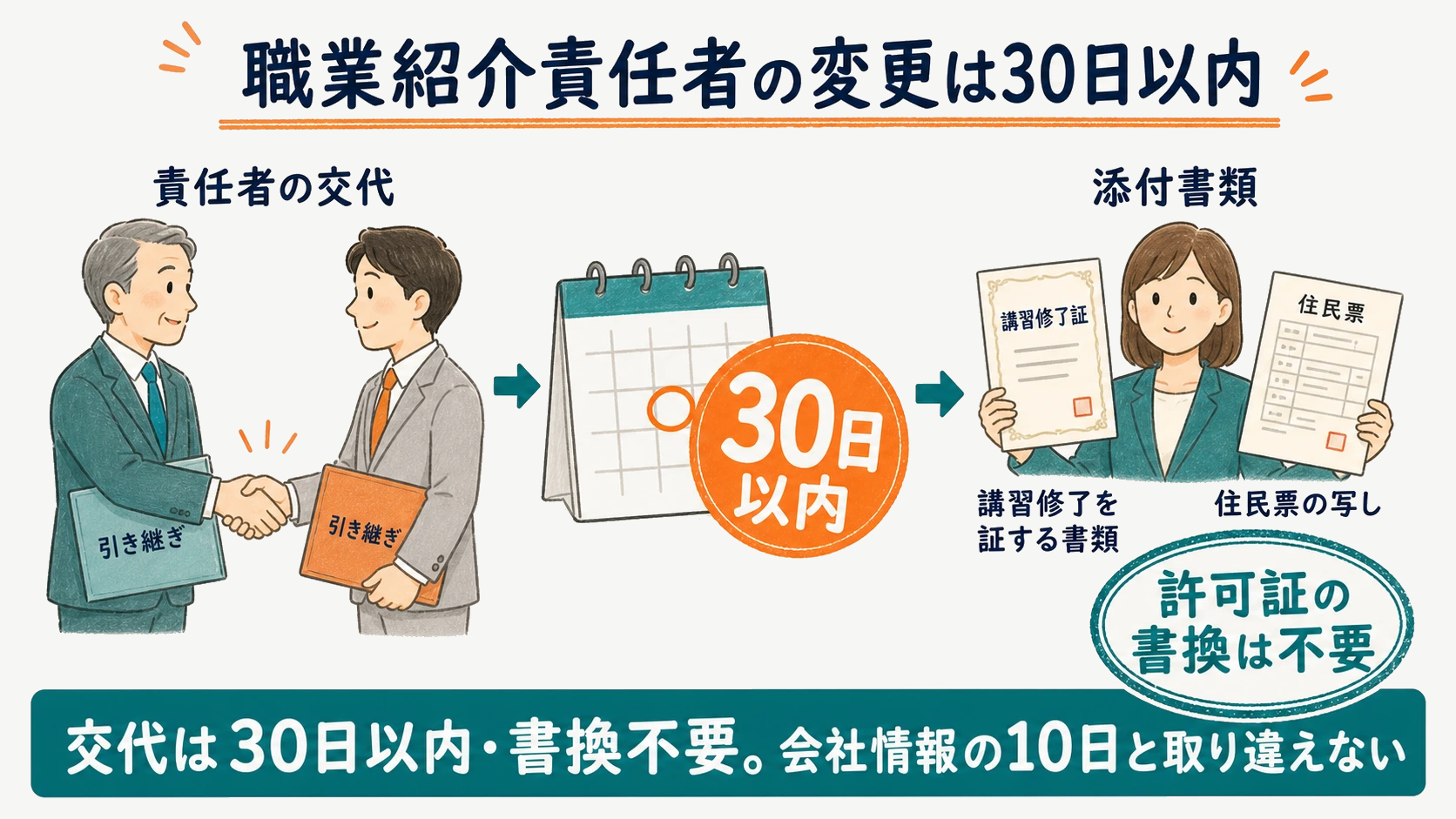 職業紹介責任者の変更と30日以内の届出期限を示す図解