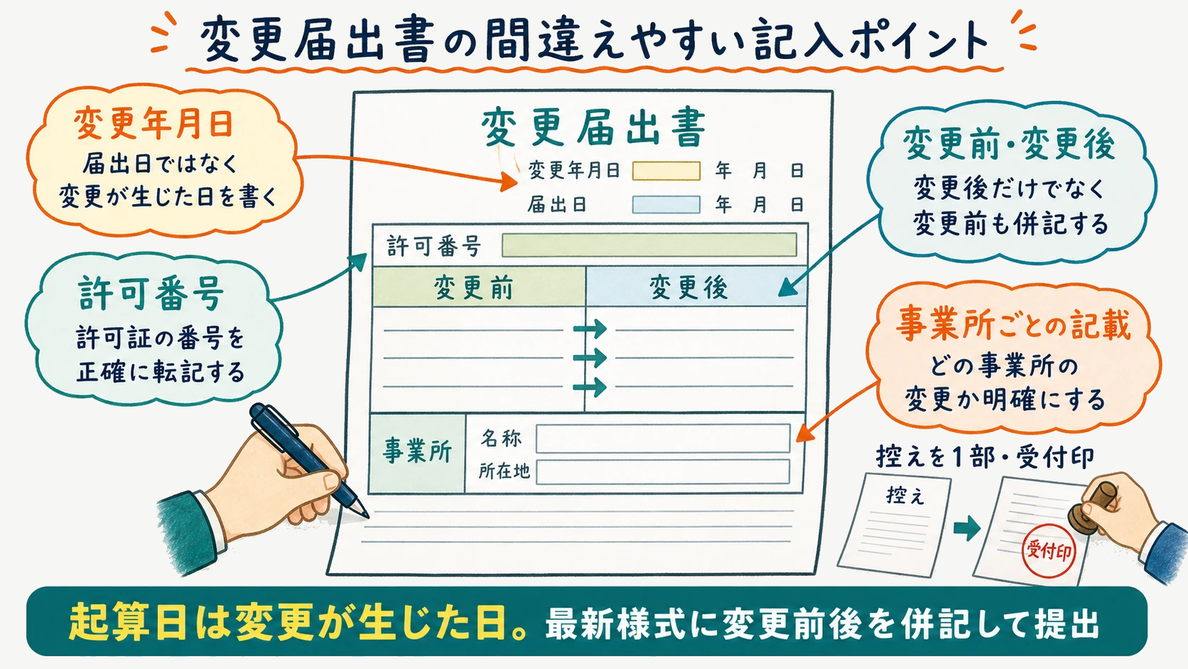 変更届出書の記入項目と間違えやすいポイントを示す図解