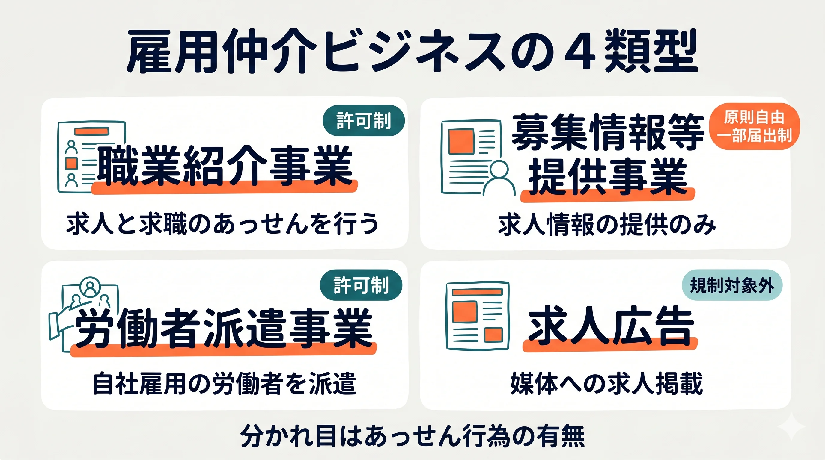 雇用仲介ビジネスの4類型(職業紹介・募集情報等提供・労働者派遣・求人広告)