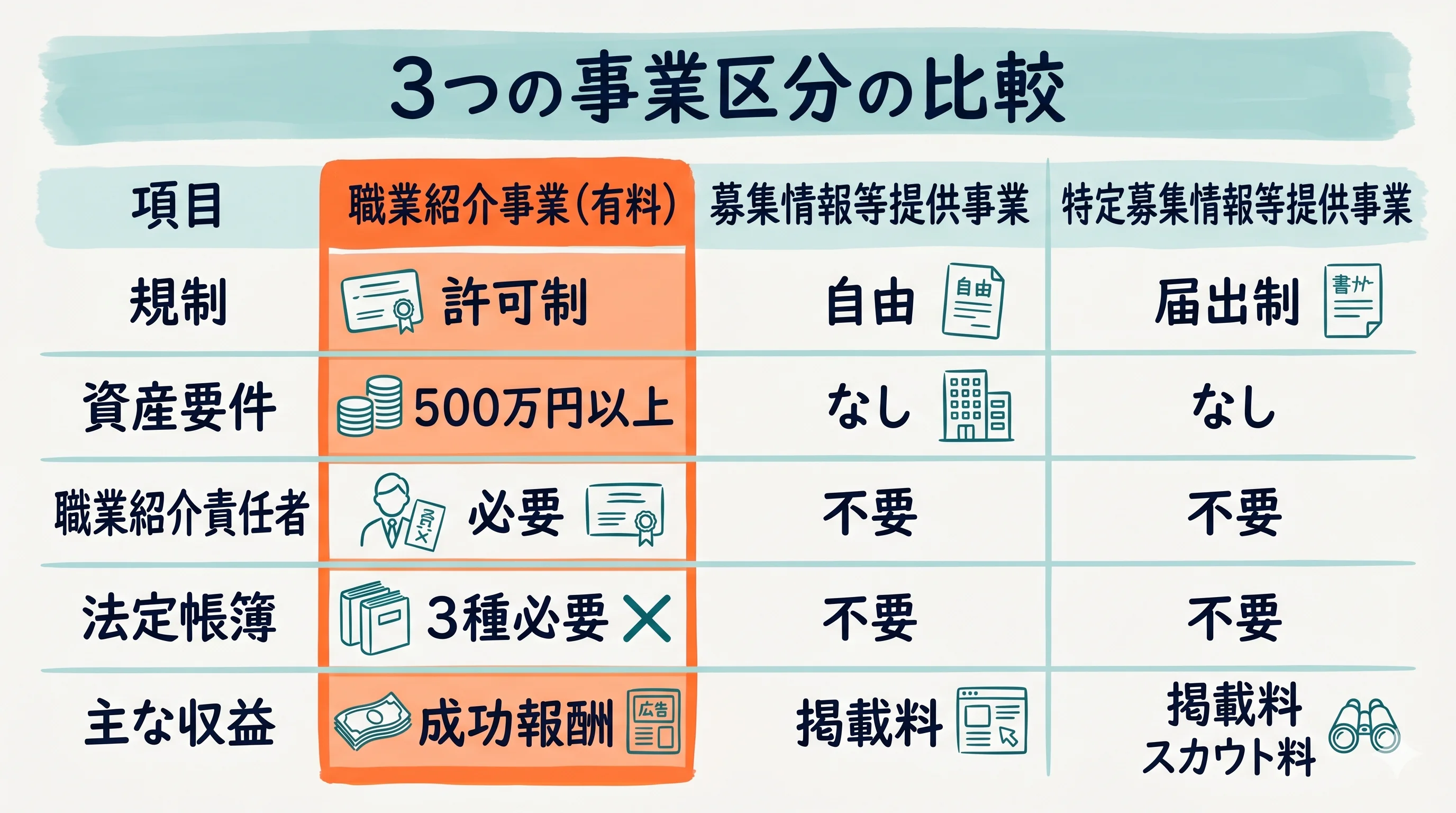 職業紹介事業・募集情報等提供事業・特定募集情報等提供事業の比較表