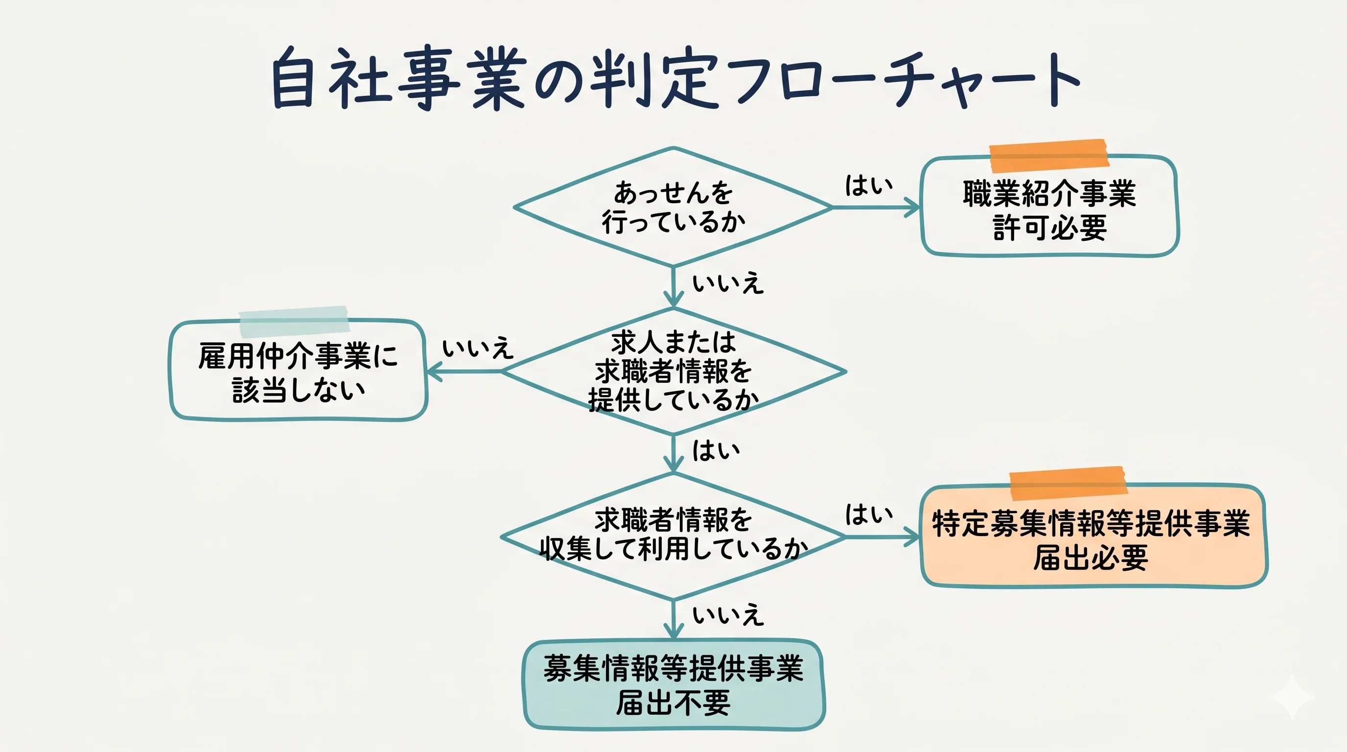 自社事業の区分判定フローチャート(許可制・届出制・規制対象外)