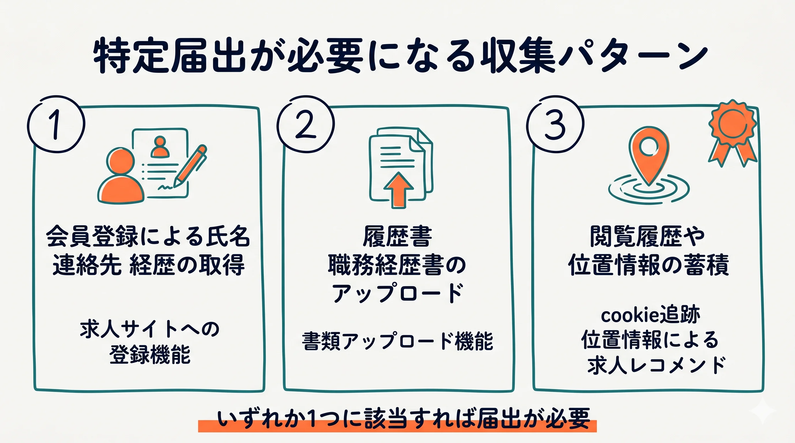特定募集情報等提供事業者に該当する3条件(求職者情報の収集トリガー)