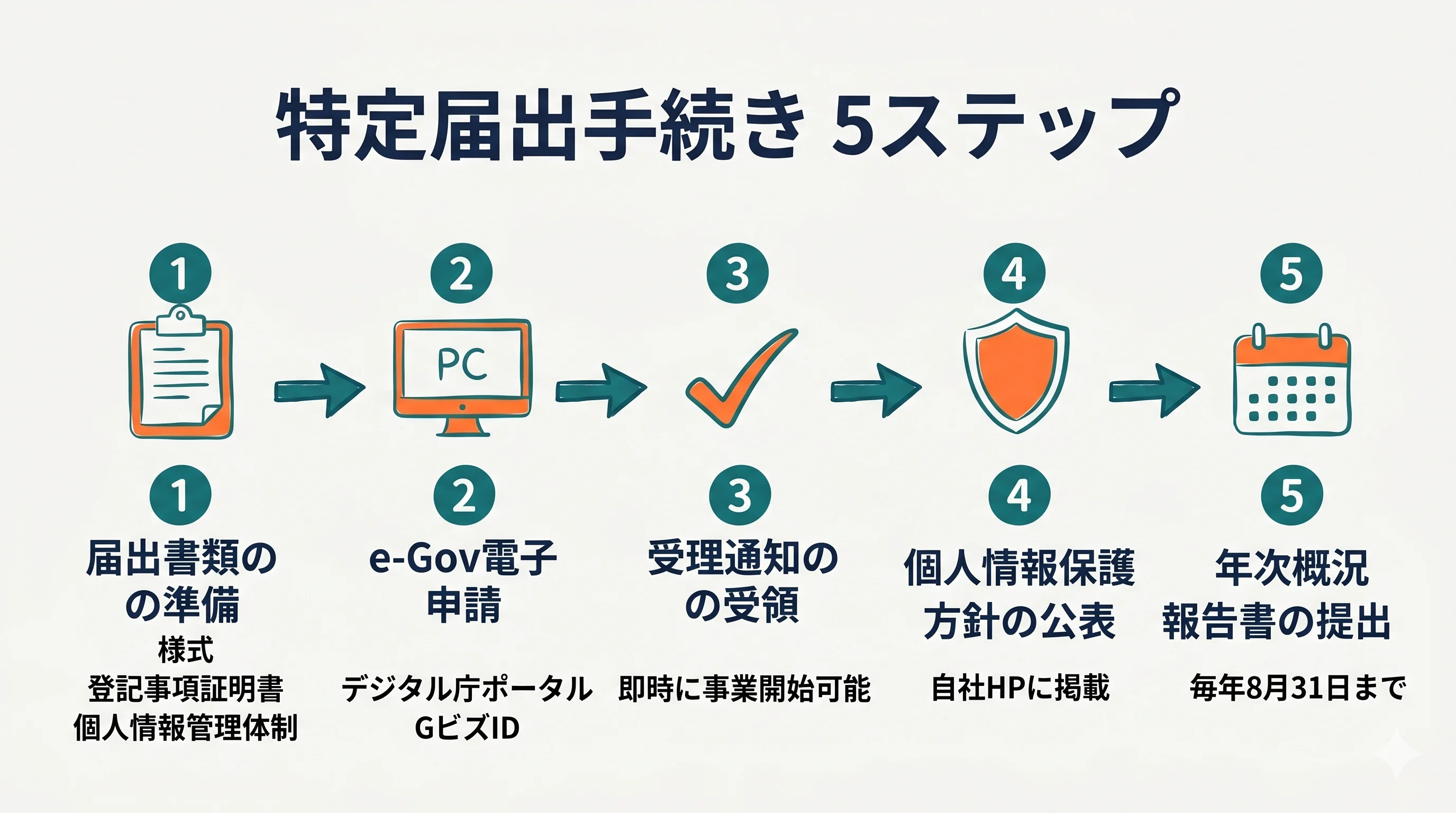 特定募集情報等提供事業の届出手続き5ステップ