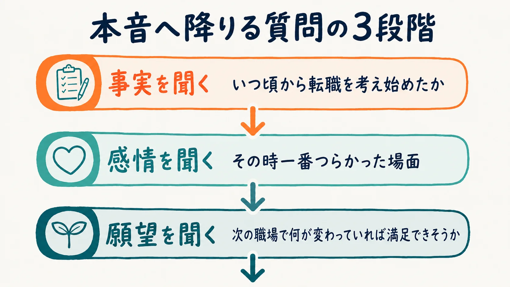 本音を引き出す質問の階層を示した図解