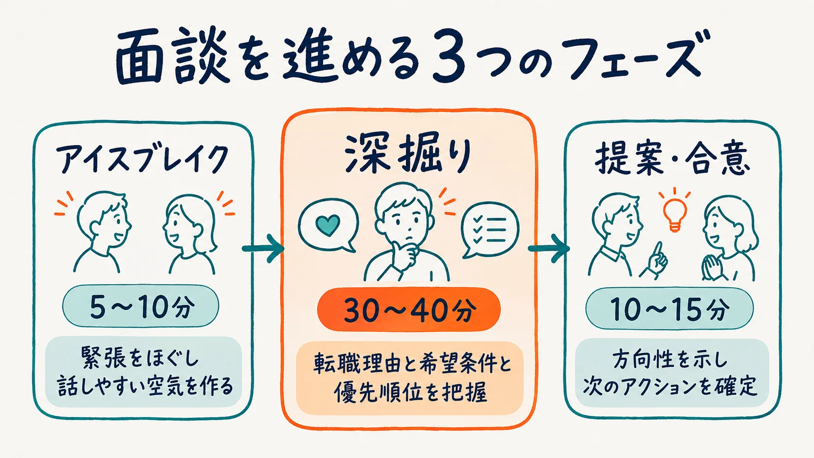 面談を3フェーズで進める流れを示した図解