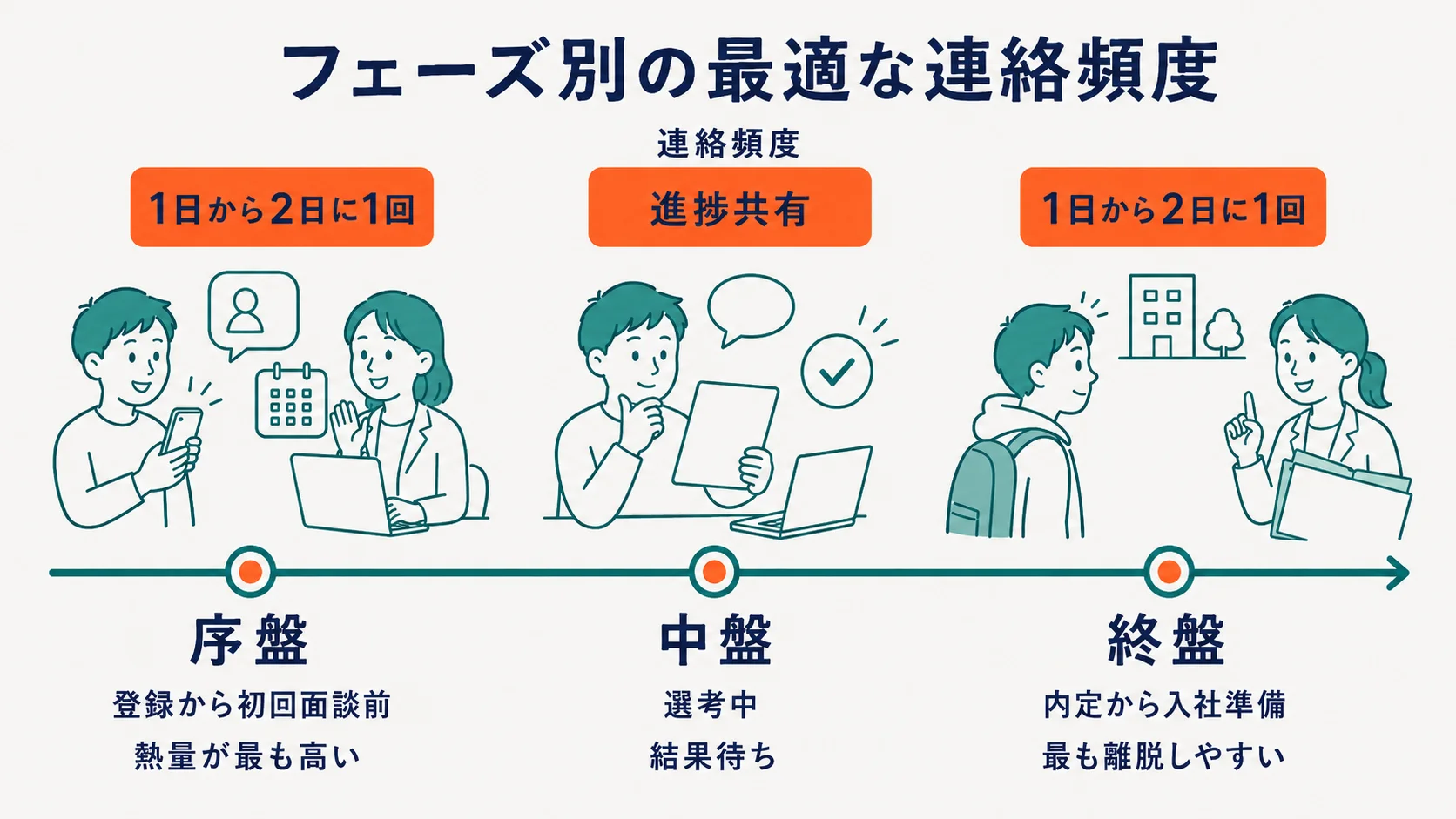 選考フェーズごとに最適な連絡頻度が変化することを示したタイムライン図
