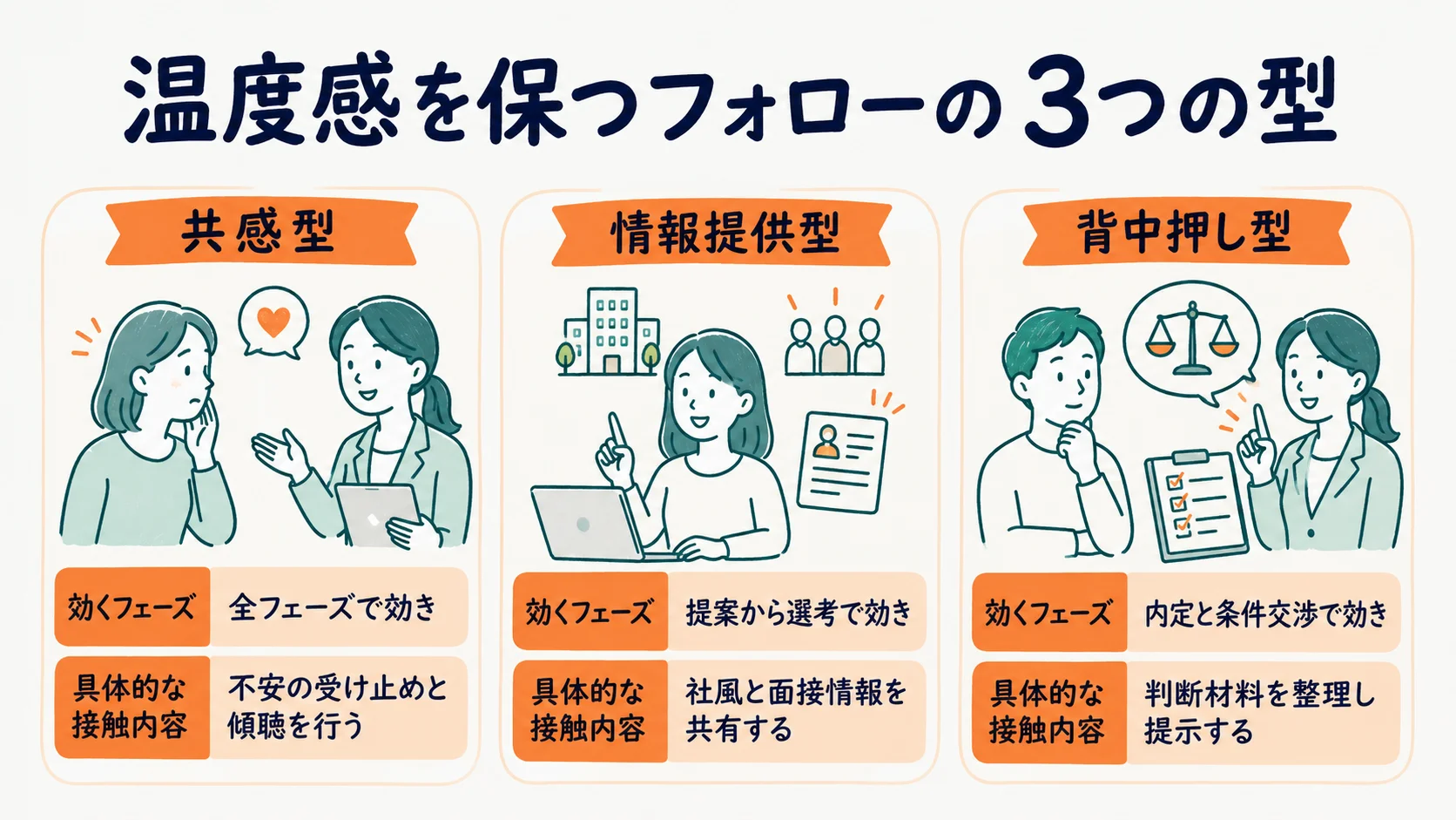 求職者の温度感を保つフォローの3つの型を整理した図解