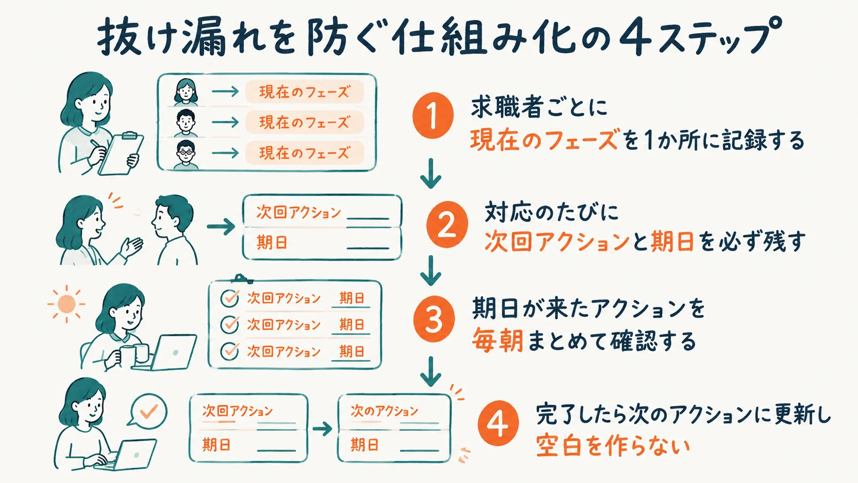 複数の求職者を抜け漏れなく管理するCRMの一元管理イメージ図