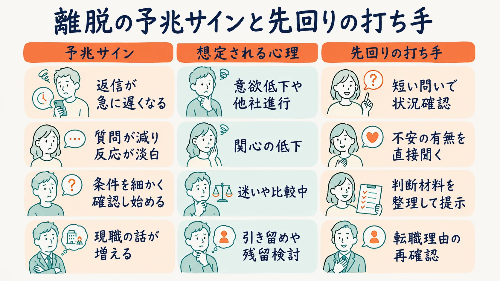 求職者の離脱予兆サインと先回り対応をまとめた図解