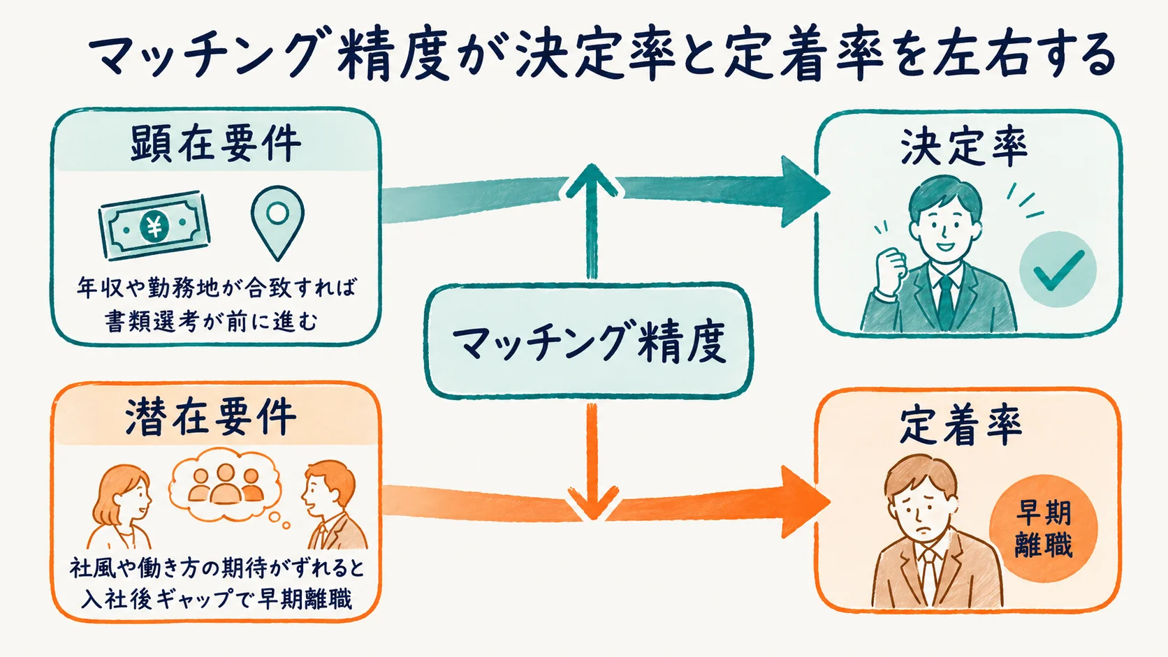 決定率と定着率を左右するマッチング精度の関係図