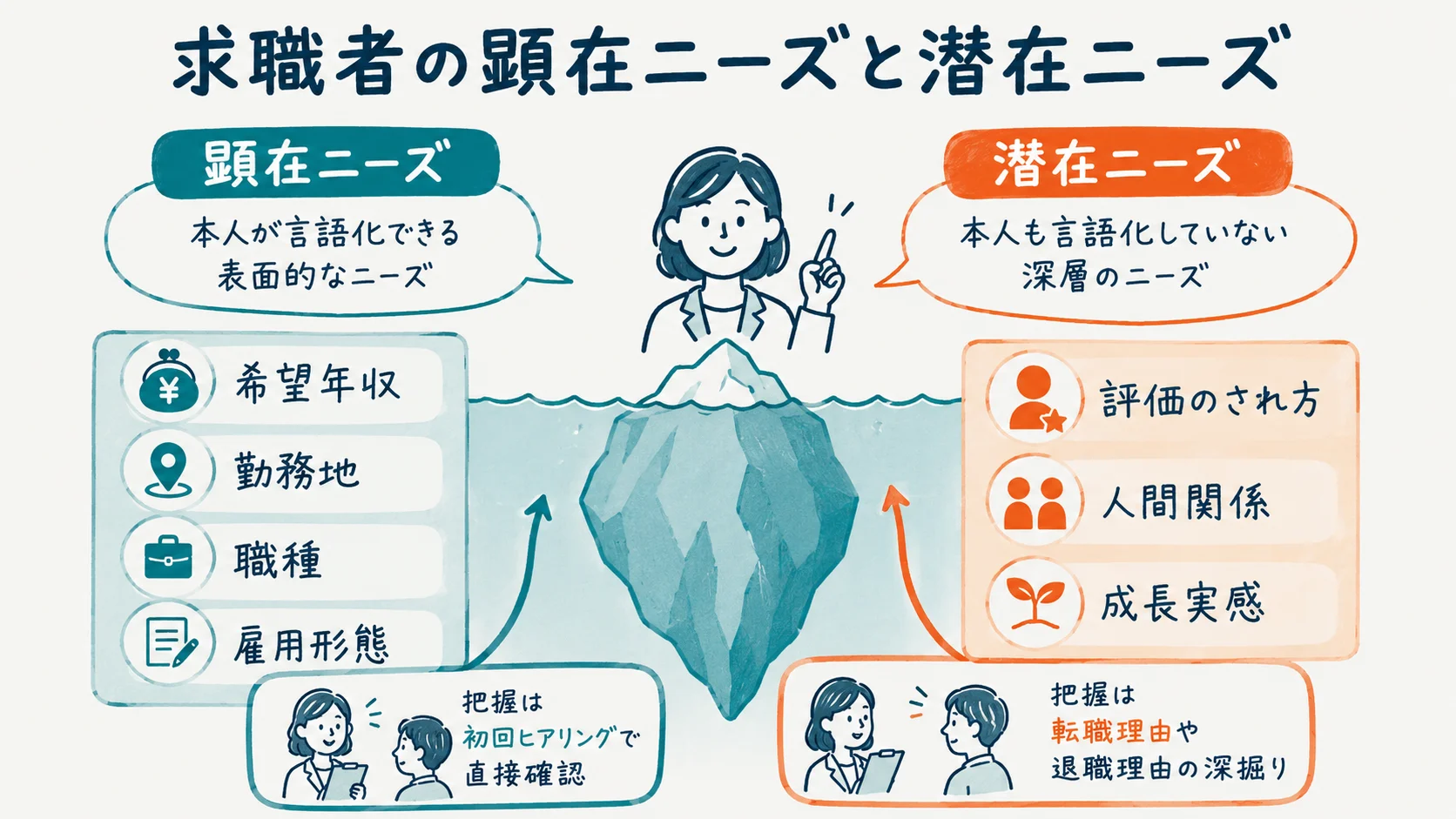 求職者の顕在ニーズと潜在ニーズを整理する図
