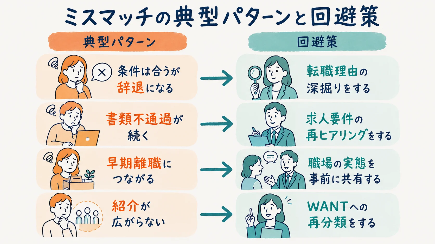 ミスマッチの典型パターンと回避策の対比図