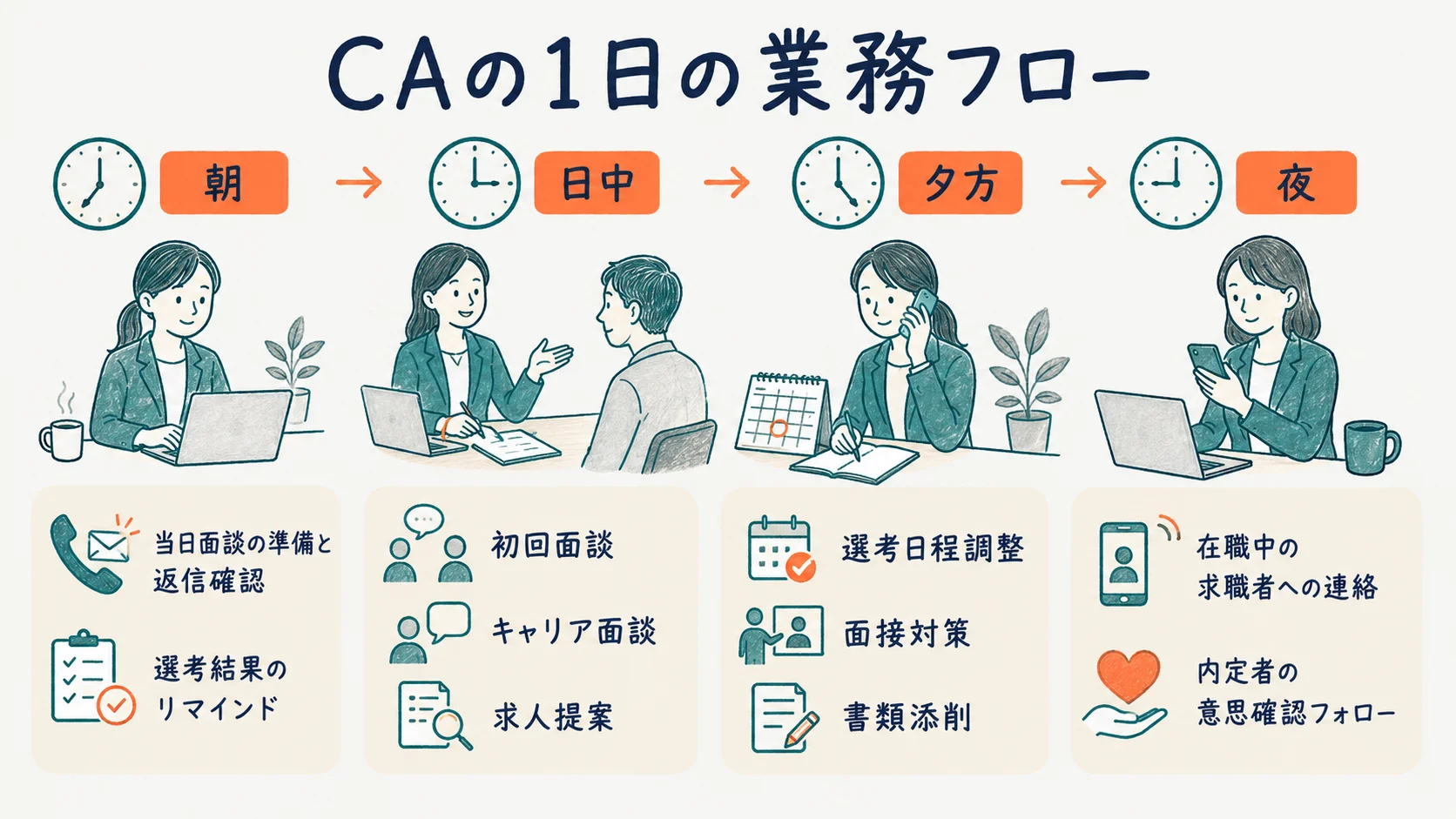 キャリアアドバイザーの1日の業務フローを時系列で示した図