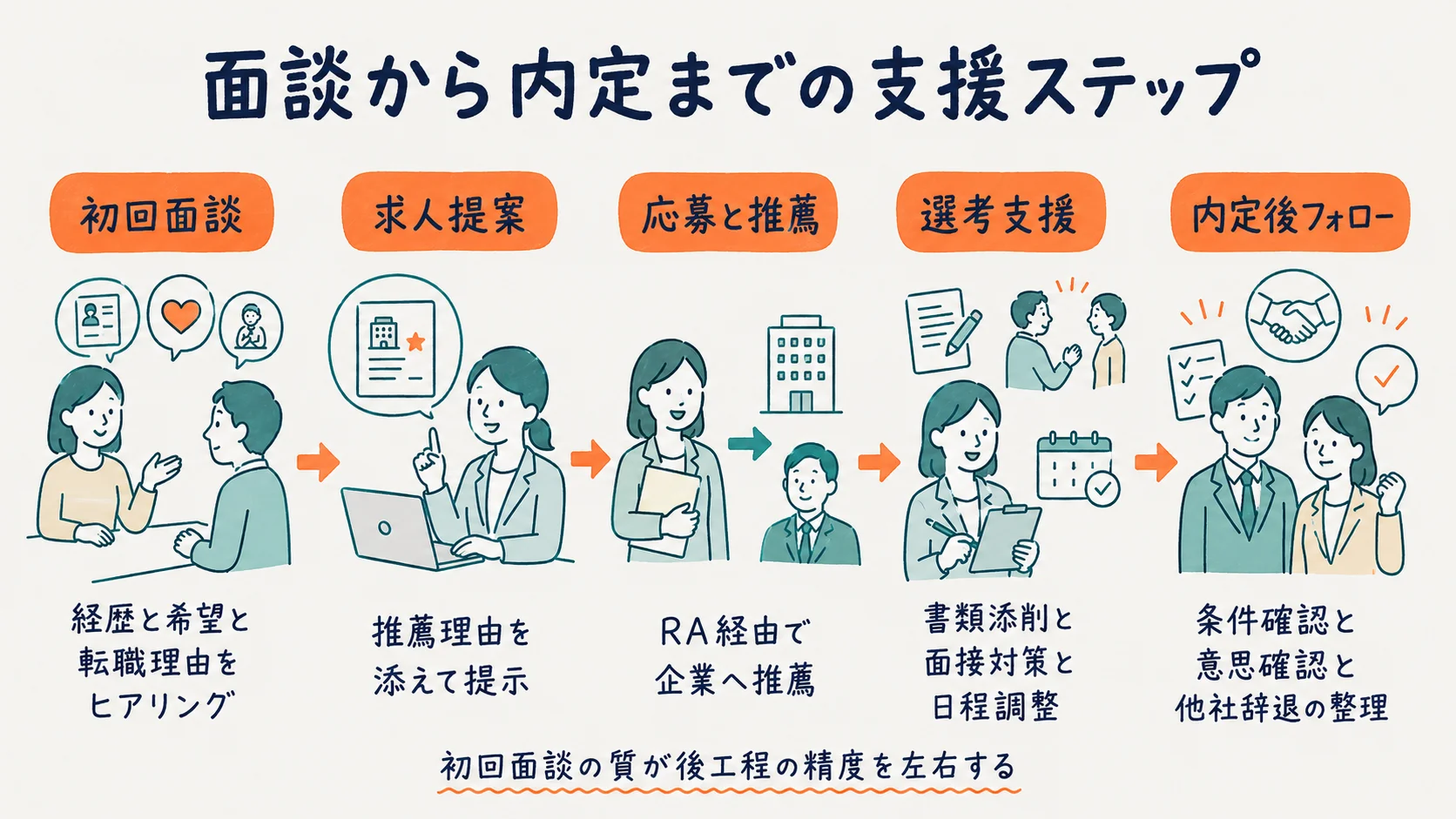 求職者面談から内定承諾までの支援ステップを段階表示した図