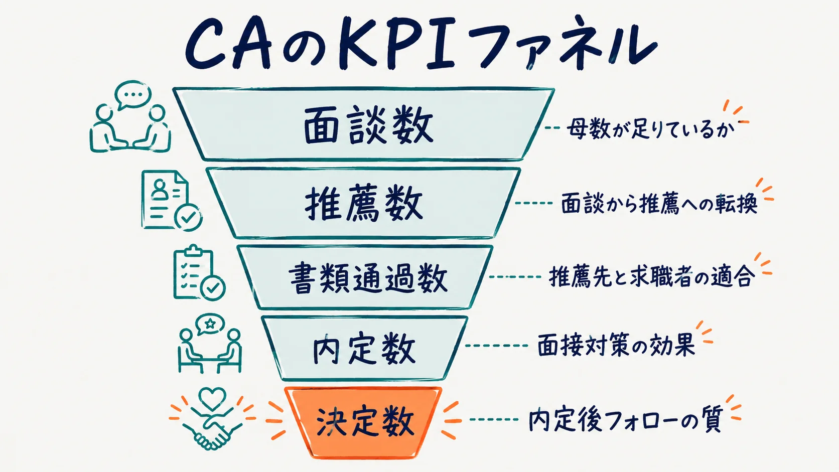成果を出すCAのKPIファネルと行動指標を示した図