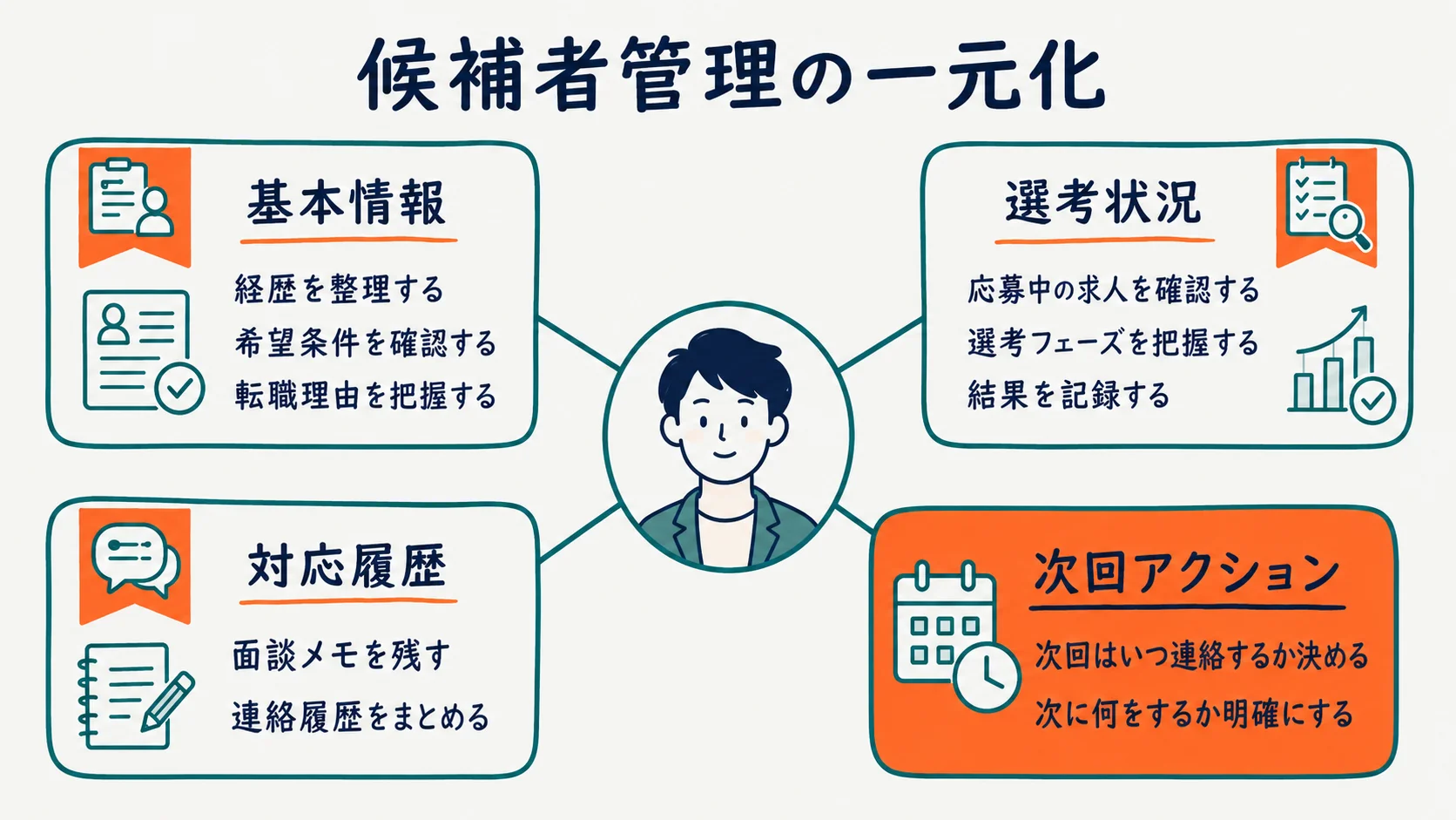 候補者管理を仕組み化するCRMの活用イメージを示した図