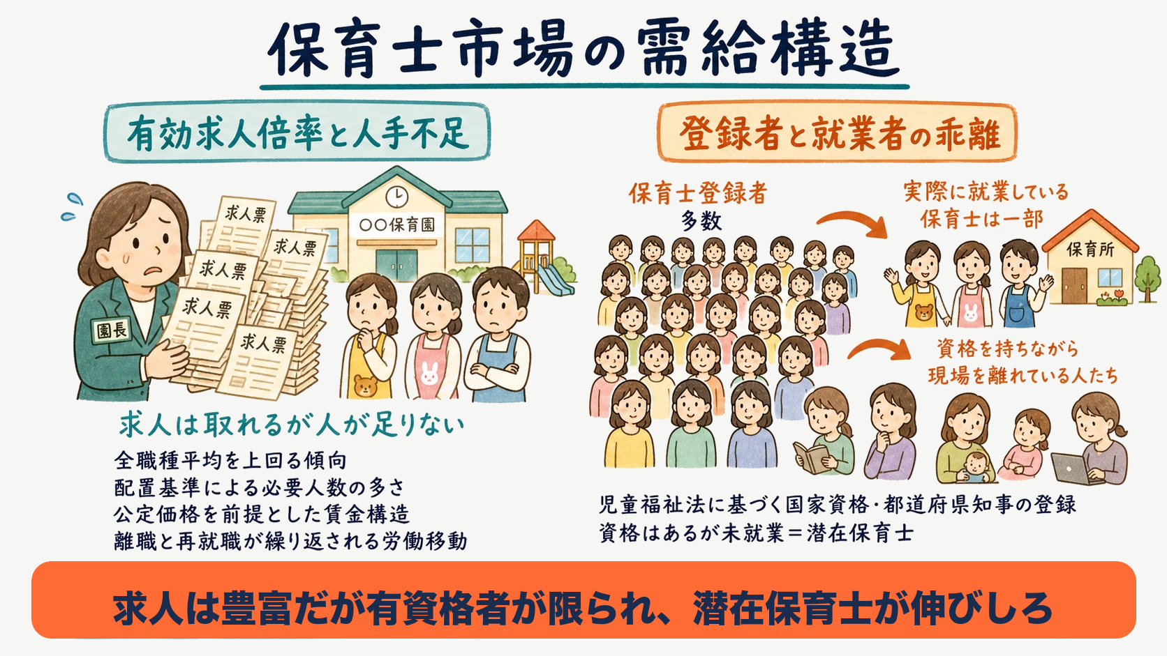 保育士の有効求人倍率と登録者・就業者の乖離を示す需給構造の図