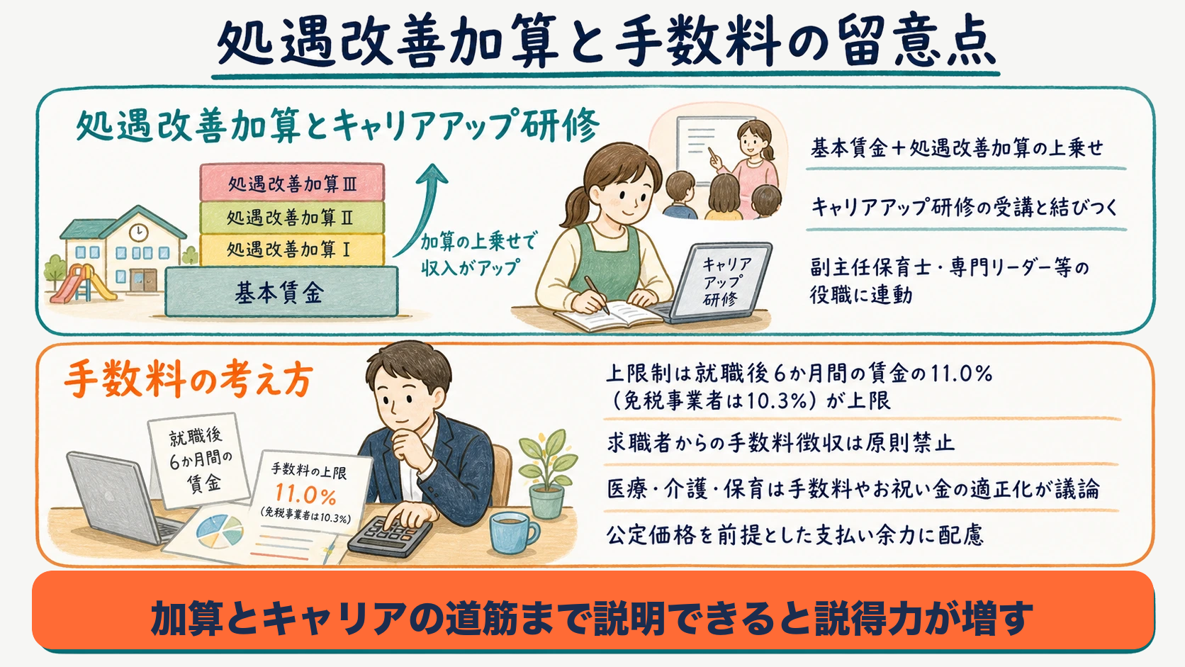 処遇改善加算・キャリアアップ研修と保育士特化の手数料の考え方を整理した図