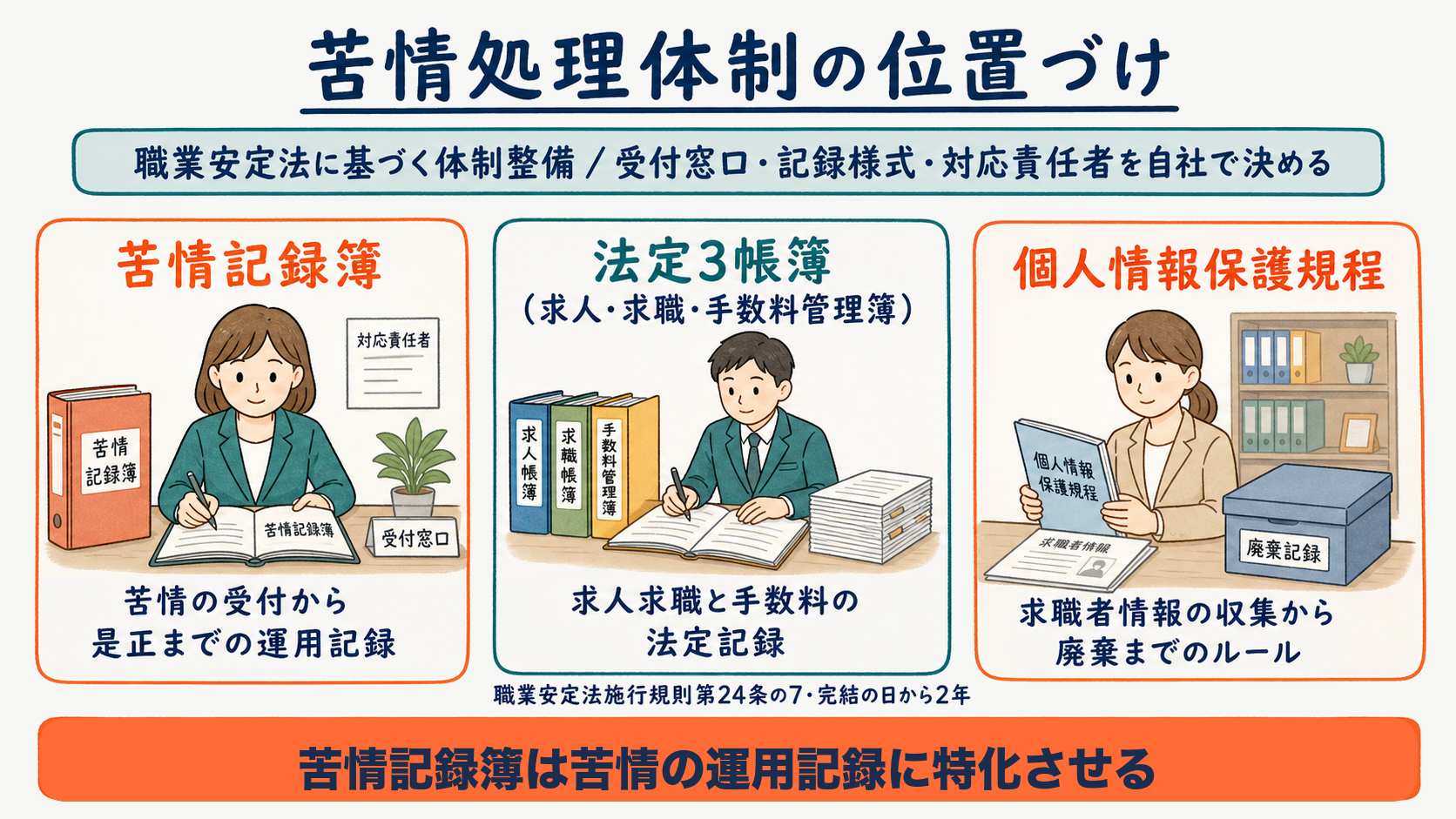 苦情処理体制が事業運営全体のなかで占める位置づけを示した図解